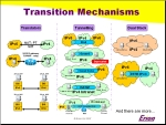 IPv6 Transition Mechanisms