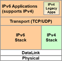 Dual Stack IPv6