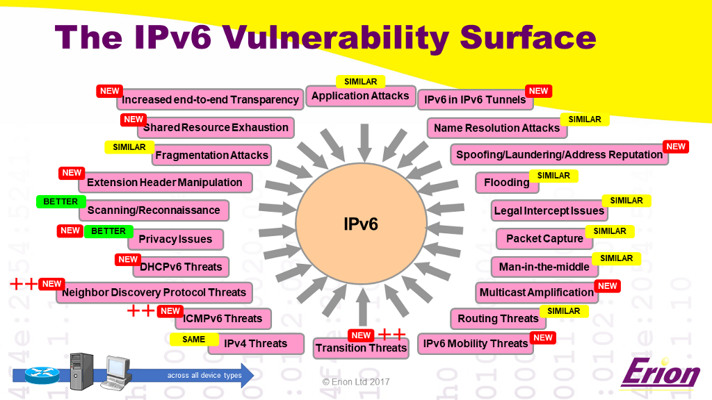 IPv6 Vulnerability Surface